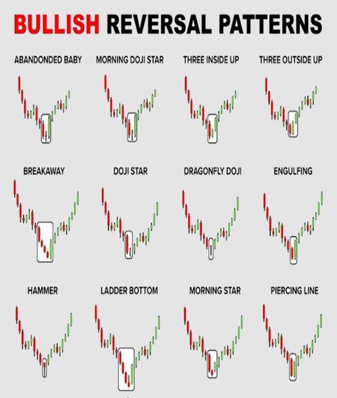 Candlestick Chart Patterns, Chart Patterns Trading, Technical Trading, Candle Stick Patterns, Stock Market Basics, Forex Trading Quotes, Technical Analysis Charts, Stock Chart Patterns, Candle Pattern