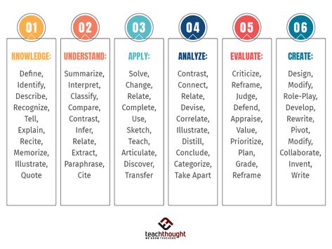 Power Verbs, Bloom Taxonomy, Blooms Taxonomy Verbs, Blooms Taxonomy Questions, Instructional Planning, Bloom's Taxonomy, Museum Education, Cult Of Pedagogy, Blooms Taxonomy