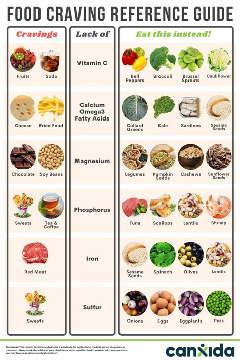 Food Cravings Reference Chart: What Cravings Mean And What To Eat Instead Cravings What To Eat Instead, Best Foods To Eat Daily, Eat This When Craving That, What To Eat When You Crave Sweets, Best Food For Health, 7 Foods That Can Erase A Day Of Bad Eating, Unhealthy Foods To Avoid List, Things To Eat In Periods, Food You Should Eat Everyday