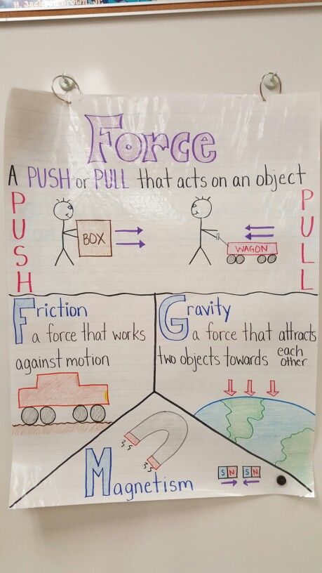 Force anchor chart Patterns Of Movement Anchor Chart, Metals Nonmetals Metalloids Anchor Chart, Types Of Forces Anchor Chart, Static Electricity Anchor Chart, Force And Pressure Class 8, Gravity Anchor Chart, Forces Anchor Chart, Force Anchor Chart, Force And Motion Anchor Chart