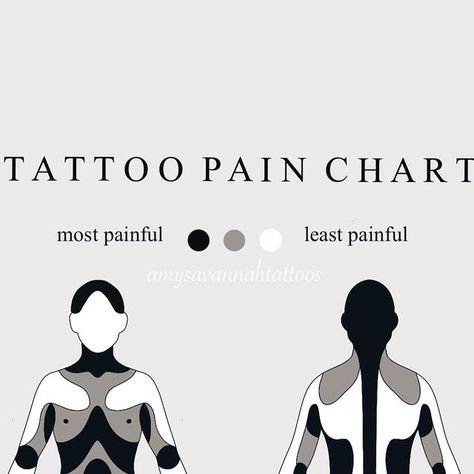 Amy Savannah Tattoos & Piercings on Instagram: "If you’ve had a few tattoos before - DO YOU AGREE WITH THIS PAIN CHART? 

All tattoos hurt and we all experience pain differently but I’ve mapped out places on the body that generally hurt the most to which ones hurt the least. 

Remember to get the tattoo you want in the place you want and never let pain dictate where you put it! 

What’s the most painful spot you’ve ever been tattooed in? 
.
.
.

#pain #painchart #tattoopain #tattooinfo #faq" Pain Chart, Between Friends, Back Tattoos, The More You Know, Tattoo You, All Tattoos, Tattoos And Piercings, Savannah, Savannah Chat