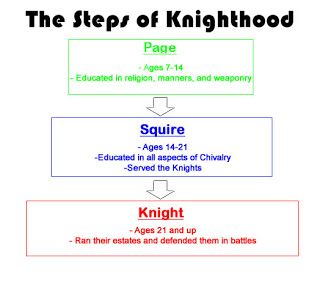 Mr Clark's Classroom Blog: Becoming a Knight in Medieval Europe Types Of Knights, Knights In Training, Writing Medieval, Medieval Study, Knight Ranks, Pta Activities, Manga Tips, Code Of Chivalry, Knight Orders