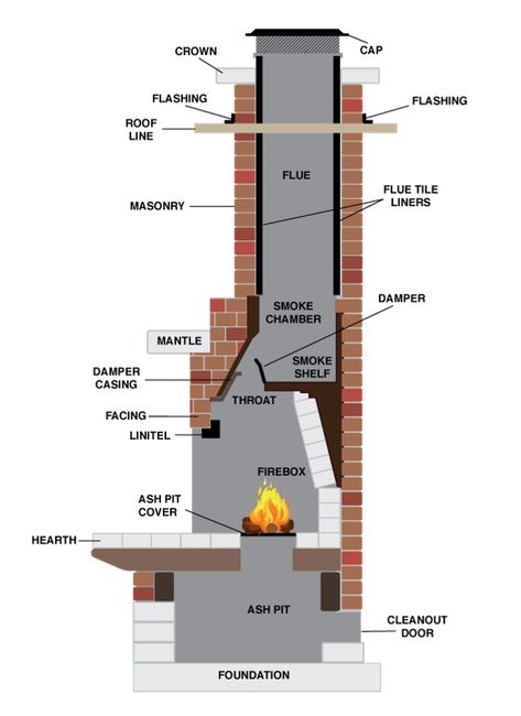 Build Outdoor Fireplace, Outdoor Fireplace Plans, Chimney Design, Fireplace Parts, Brick Bbq, Diy Outdoor Fireplace, Masonry Fireplace, Outdoor Fireplace Designs, Outdoor Fireplace Patio