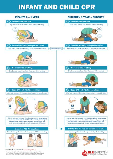 Free CPR Steps Poster. CPR for children and infants. The CPR poster shows you step by step how to do CPR on children both with and without an AED. Visit www.hlr-experten.se to download high resolution posters that can be printed and used freely as long as nothing in the poster is changed in any way. Cpr Poster, Cpr Card, How To Do Cpr, Pediatric Nursing Quotes, Learn Cpr, Infant Cpr, Basic Life Support, Cpr Training, Safety And First Aid