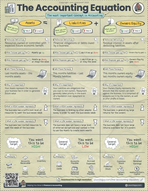 Business Infographics on LinkedIn: The Accounting Equation  Credits to Josh Aharonoff, CPA, follow him for… Accounting Equation, Accounting Notes, Accounting 101, Accounting Tips, Learn Accounting, Pricing Formula, Economics Notes, Accounting Education, Business Books Worth Reading