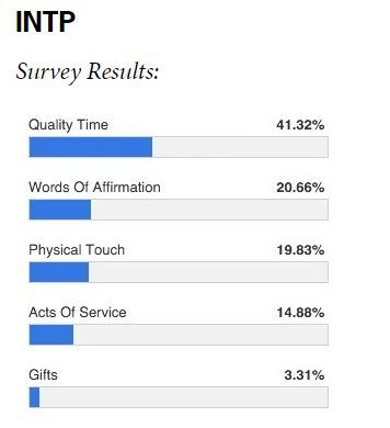 INTP Love Language Intp Love Language, Mbti Love Language, Intp Female Relationships, Intp Compatibility, Intp Love, Intp T Meme, Logician Intp-t, Personality Descriptions, Infj Love