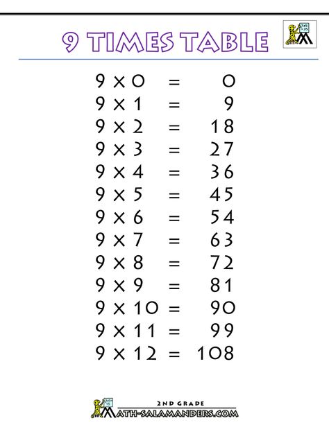 9 time tables worksheet | printable-tables-charts-9-times-table-printable-bw.gif 4 Times Table Worksheet, Multiplication Table Printable, 9 Times Table, 4 Times Table, Multiplication Chart Printable, Table Worksheet, Times Table Chart, Times Tables Worksheets, Multiplication Times Tables