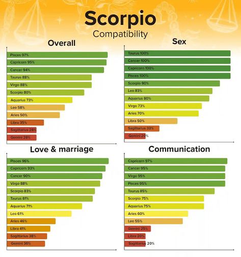 Are you a Scorpio, or dating a Scorpio? What are Scorpios like? What signs are most and least compatible with Scorpios? Is your sign compatible with.. Pisces Woman Compatibility, 38 Taurus, Zodiac Signs Compatibility Chart, Most Compatible Zodiac Signs, Taurus Compatibility, Virgo Compatibility, Aquarius Compatibility, Aries Compatibility, Leo Compatibility