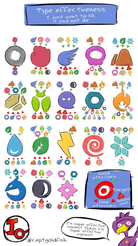 Pokemon Type Chart, Pokemon Card Memes, Pokemon Tips, Pokemon Chart, Pokemon Conquest, Type Chart, Sketch Practice, Just My Type, Pokemon Poster