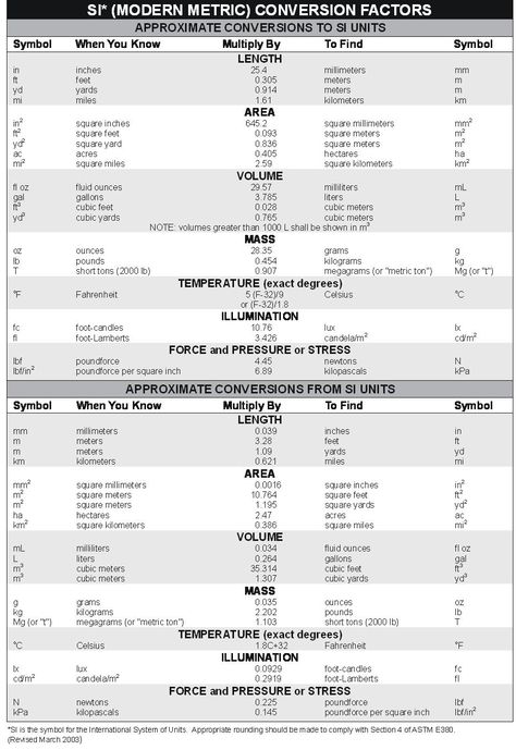 SI* (MODERN METRIC) CONVERSION FACTORS Image Metric Measurement Chart, Time Relativity, Pharmacy Study, Unit Conversion Chart, Metric Conversion Table, Math Conversions, Conversion Chart Printable, Medical Math, Converting Metric Units