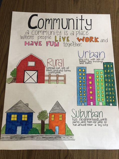 Communities Poster Our Community Counts On Farmers Poster, Dream Community Drawing, Ideal Community Drawing, Poster Community, Community Project Ideas, Poster Drawing Ideas, Dream Community, Third Grade Homeschool, Geography Classroom