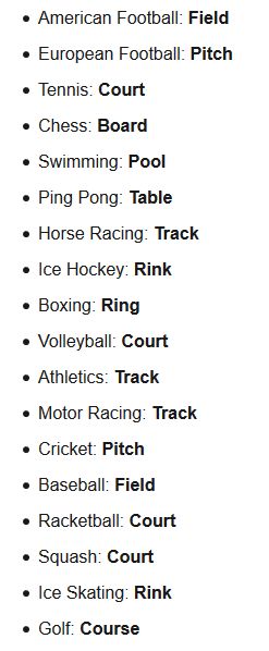 The names of the place where the sport is played Esl Vocabulary, Teaching Vocabulary, English Vocab, English Tips, Grammar And Vocabulary, Learn English Vocabulary, English Language Learning, English Writing, Language Teaching