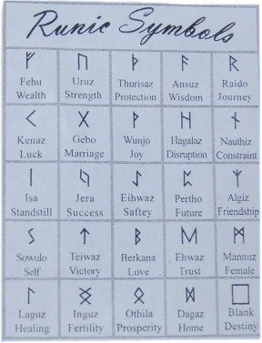 Very basic rune symbolism, but a great start for learning rune divination using Elder Futhark runes! Runic Symbols, Rune Magic, Witch Life, Rune Viking, Art Viking, Ancient Alphabets, Spell Check, Symbole Viking, Rune Symbols