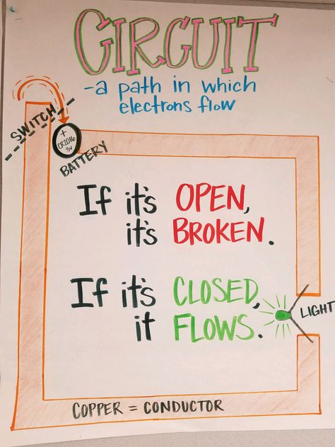 Anchor Charts For Atoms, Circuit Anchor Chart, Circuits Anchor Chart, Conductors And Insulators Anchor Chart, 5th Grade Science Anchor Charts, Physics Classroom Decorations, Science Anchor Charts 5th Grade, 4th Grade Anchor Charts, Anchor Charts Science