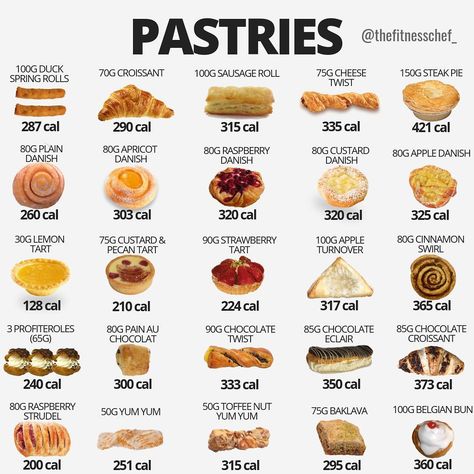 Calories in pastries (UK) 150 Calorie Snacks, Food Calories List, Food Calorie Chart, Calorie Chart, 500 Calorie, Cake Calories, Low Calorie Breakfast, Resep Diet, Savory Pastry