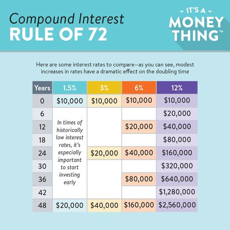 Rule Of 72, Financial Budget Planner, Financial Budget, Compound Interest, Social Entrepreneurship, Financial Life Hacks, Finances Money, Financial Planner, Wealth Management