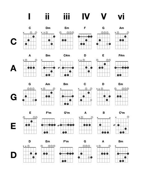 Guitar Chords That Go Together, Guitar Chords That Sound Good Together, Guitar Chords Progressions, Chords That Go Well Together, Learning Guitar, Shoegaze Chords, Chords Guitar, G Chord Guitar, F#m Guitar Chord