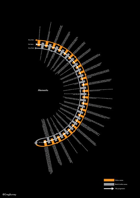 graphic map of the film Memento. Memento Movie, Movie Infographic, Marketing Project, Visual Map, Movie Plot, Infographic Poster, Timeline Infographic, Timeline Design, Movies By Genre