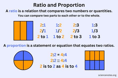 Ratio and Proportion in Math Ratio And Proportion Anchor Chart, Ratio And Proportion, Proportion Examples, Proportion Math, Simple Word Problems, Proportions Worksheet, Solving Proportions, Math Examples, Ratios And Proportions