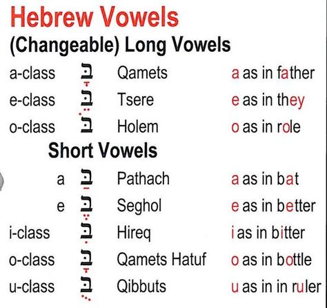 A Very Basic Hebrew Pronounciation Question - Logos Bible Software Forums Hebrew Vowels, Learn Hebrew Alphabet, Hebrew Language Learning, Hebrew Language Words, Hebrew Vocabulary, Hebrew Writing, Torah Study, Hebrew Prayers, Messianic Jewish