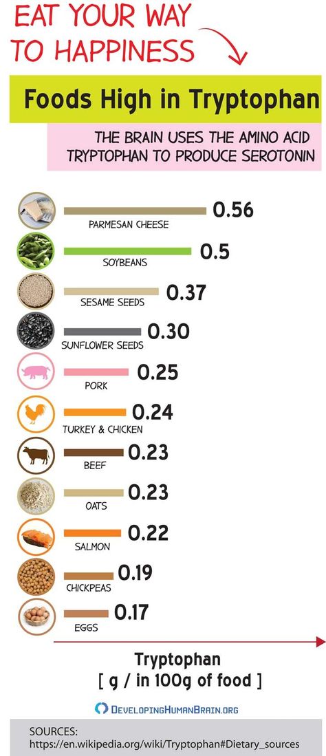 Here are a few foods that are high in the amino acid tryptophan, which helps to produce serotonin in the brain. Always take care of yourself ❤️ Foods With Tryptophan, Serotonin Diet Meal Plan, Serotonin Boosters Food, Food For Serotonin, Foods That Boost Serotonin, How To Boost Serotonin Levels, Natural Serotonin Boosters, Boost Serotonin Levels, Seratonin Diet