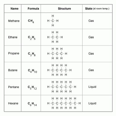 Carbon And Its Compounds Notes, Naming Organic Compounds, Carbon And Its Compounds, Organic Chemistry Notes, Organic Chemistry Reactions, Science Websites, Chemistry Revision, Structural Formula, Organic Chemistry Study