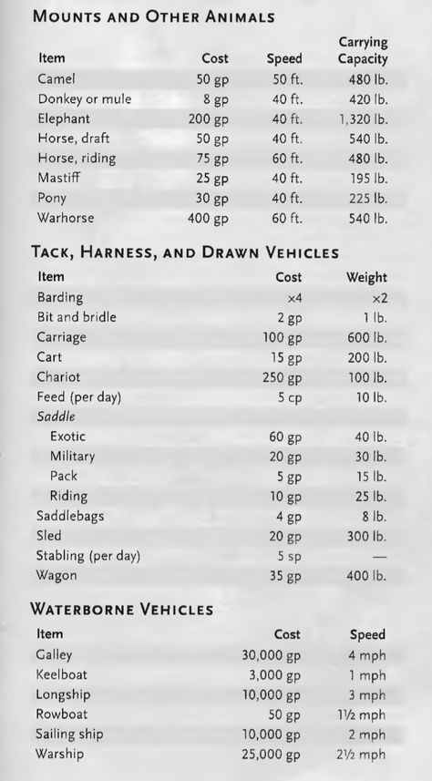 Dnd Dm Cheat Sheet, Dnd Shop Inventory, Dnd Rules, Dm Tips, Dm Tools, Dm Ideas, Dnd Dm, Dnd Table, Dungeons And Dragons Rules