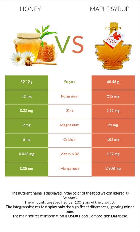 Honey vs Maple syrup - Health impact and Nutrition Comparison Health Benefits Of Maple Syrup, Maple Syrup Benefits, Honey Vs Sugar, Food Calorie Chart, Honey Syrup, Processed Sugar, Low Calorie Snacks, Balanced Meals, Math Tricks