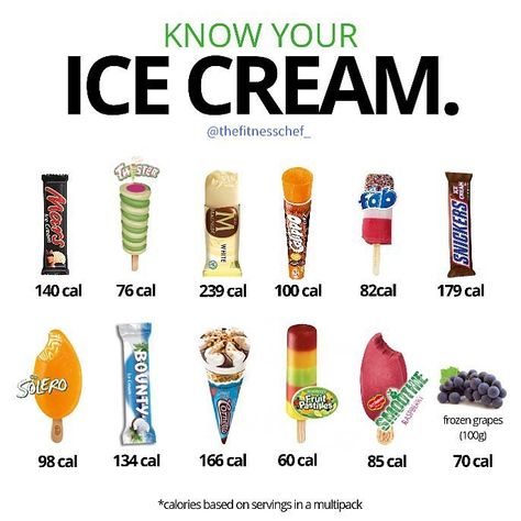 Ice Cream Calories, Weight Watchers Food Points, Grape Smoothie, Food Calories List, Food Calorie Chart, Fat Burning Cream, Calorie Chart, Resep Diet, No Calorie Snacks