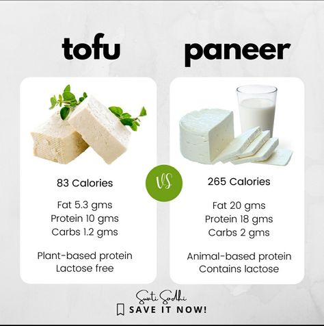 "Can I eat Tofu? Paneer is fattening" : I get this question so many times. Well, neither paneer can make you gain weight nor tofu can make you lose weight. Your weight loss depends on CALORIE DEFICIT and weight gain happens when you are in CALORIE SURPLUS. You can have both within your given calorie consumption. Yes, if you are eating out or travelling, tofu can help you keep the calorie consumption lower by making mindful choices throughout the day. Indian Meal Plan, Tofu Paneer, Calorie Surplus, Deficit Meals, Indian Meal, Halal Recipes, Calorie Deficit, Food Inspo, Gain Weight