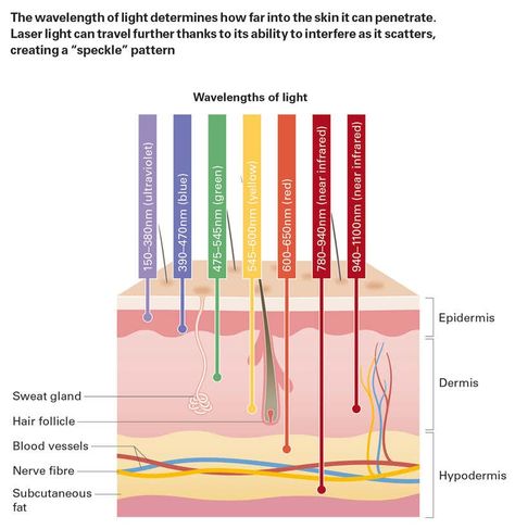 Convection Currents, Cell Rejuvenation, Low Level Laser Therapy, Skin Science, Laser Therapy, Skin Therapy, Medical University, Deep Tissue, Clinical Trials