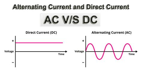 In the world of electricity, two primary types of current dominate: Alternating Current (AC) and Direct Current (DC). These currents, with their distinct characteristics and applications, play a vital role in powering our modern world. But what sets them apart? How do they behave, and where do they find their respective uses? What is the […] The post What Is The Difference Between AC and DC? appeared first on Electronics For You. Ac And Dc Current, Triangle Wave, Learning Corner, Electronics Engineering, Photovoltaic Cells, Electric Charge, Heavy And Light, Alternating Current, What Is The Difference Between