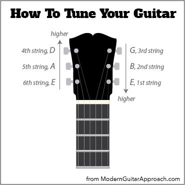 Tuning - Modern Guitar Approach Types Of Guitar, Guitar Chords For Songs, Guitar Tuners, Easy Lessons, Guitar Tutorial, Guitar Parts, Guitar Tabs, Guitar Songs, Music Guitar