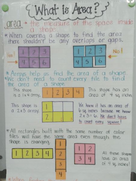 3rd Grade Anchor Charts, Math Anchor Chart, Maths Area, Math Charts, Classroom Anchor Charts, Chart Ideas, Math Anchor Charts, Math Measurement, Area And Perimeter