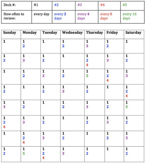 Hack GRE Vocab: Use Spaced Repetition to Get Maximum Results with Minimum Time Investment - GRE Space Repetition Study, Spaced Repetition Study Method, Leitner Method, Studying Calendar, Spaced Repetition Study Schedule, Gre Study Plan, Gre Study, Gre Vocabulary, Study Planner Free