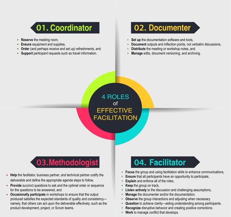 Facilitator Training 101: Four Roles of Effective Facilitation Facilitator Tips, Facilitator Guide Template, Dual Enrollment Tips, Group Work Roles Elementary, Group Work Roles High School, Cooperative Learning Roles, Meeting Facilitation, Facilitation Techniques, Teacher Leadership