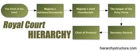 Royal Court Hierarchy Royal Hierarchy, Hierarchy Chart, Novel Writing Outline, Writing Expressions, Royal Au, Hierarchical Structure, Writing Outline, Writing Prompts For Writers, Royal Castles