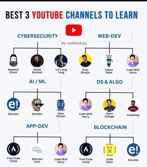 Antinet System, Basic Computer Programming, Coding Lessons, Computer Science Programming, Data Science Learning, Learn Computer Science, Coding Tutorials, Computer Learning, Learn Computer Coding