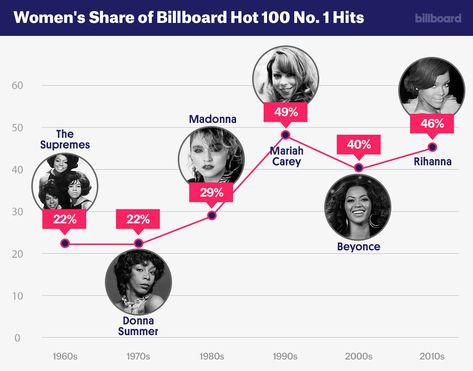 1960s Leaderboard The Supremes 12 No. 1s during the decade Gender Disparity, Fundamental Rights, Mary Wilson, Primary Songs, Meg Donnelly, Men Vs Women, 100 Chart, The Supremes, Billboard Design