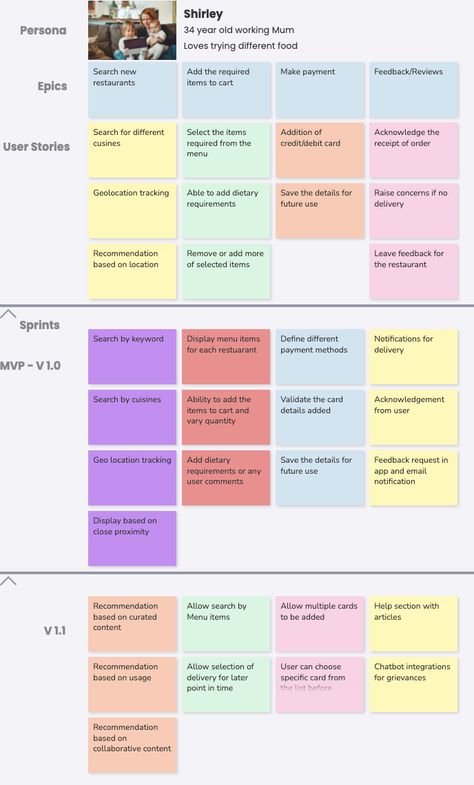 Creating user story maps. Product managers require high amount of… | by Sneha Ravindra | Feb, 2022 | Prototypr Agile User Story, User Story Mapping, Story Maps, Business Architecture, Problem Statement, User Story, Interview Prep, Working Mums, Journey Mapping