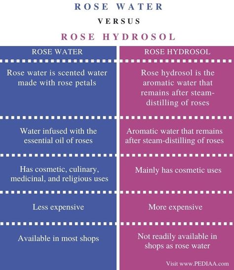 What is the Difference Between Rose Water and Rose Hydrosol - Pediaa.Com Saffron Extract, Ayurveda Recipes, Rose Hydrosol, Ayurvedic Healing, Making Essential Oils, Nucleic Acid, Healing Plants, How To Relieve Headaches, The Colony