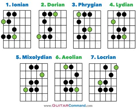 Guitar Modes Diagram Acoustic Guitar Notes, Blues Guitar Chords, Scales Guitar, Guitar Modes, Guitar Chords For Beginners, Guitar Scales Charts, Guitar Scale, Chords For Beginners, Guitar Chords And Scales