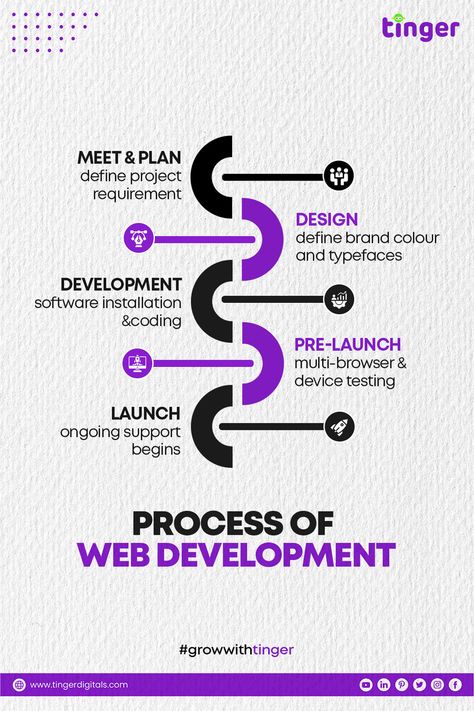 Process of  Web Development  #socialmedia #marketing #socialmediamarketing #digitalmarketing #instagram #branding #business #marketingdigital #seo #design Digital Marketing Agency Brochure, Web Development Instagram Post, Before After Design, Seo Design, Brochure Design Layouts, Meeting Planning, Digital Advertising Design, Instagram Feed Planner, Event Posters