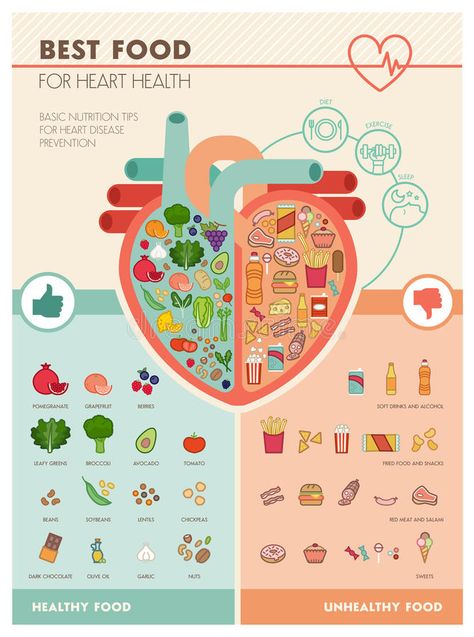 Heart Infographic, Food For Heart, Foods For Heart Health, Healthy And Unhealthy Food, Heart Healthy Diet, Food Infographic, Drawing Quotes, Disease Prevention, Heart Healthy Recipes