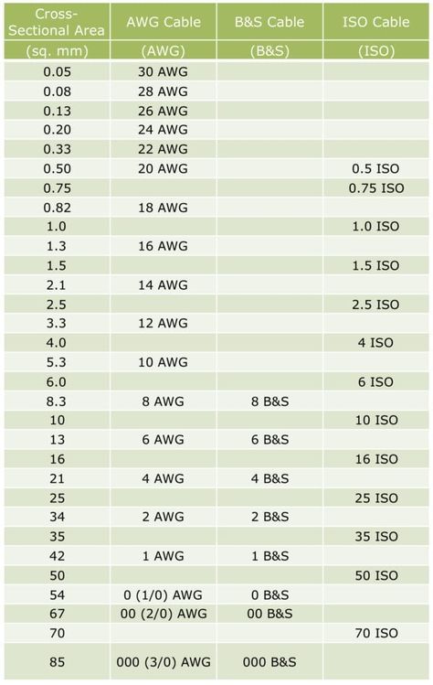 How To Size Automotive Wiring | Auto Cable Size Calculators FAQs Automotive Wiring, Diy Van Conversions, Car Wiring, Electrical Wire Connectors, Pv System, Electrical Cable, House Wiring, Wire Gauge, Wire Connectors