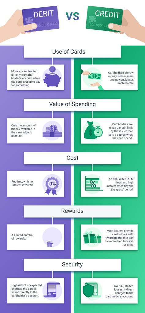 Credit Card Vs Debit Card, Secured Credit Card, Marketing Vocabulary, Credit Card Infographic, Card Hacks, Chemistry Classroom, Improve Credit, Infographic Inspiration, Credit Card Hacks