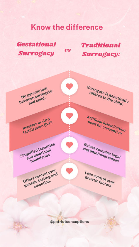 Discover the key differences between Gestational Surrogacy and Traditional Surrogacy with Patriot Conceptions! 🌟 Empower your surrogacy journey with knowledge and clarity. #Surrogacy101 👶 Surrogacy Journey, Surrogacy Pregnancy Announcement, Gestational Surrogacy, Surrogacy Photos, Embryonic Development, Surrogate Mother, Simple Words, Future Baby