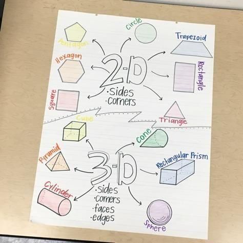 2D shapes vs 3D solids Anchor Chart! 2d And 3d Shapes Anchor Chart, 2d Vs 3d Shapes Kindergarten, 2d Vs 3d Shapes, 3d Shapes Kindergarten, Kinder Math Centers, Kindergarten Goals, Centers Kindergarten, Kindergarten Anchor Charts, Shapes Kindergarten