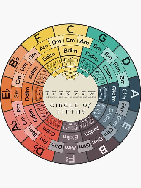 "Circle of Fifths" Sticker by innasoyturk | Redbubble Guitar Circle Of Fifths, Circle Of Fifths Wallpaper, Circle Of Fifths Printable, Bass Arpeggios, Circle Of Fifths Guitar, Basic Guitar Chords Chart, Circle Of 5ths, Learn To Dj, Music Theory Piano