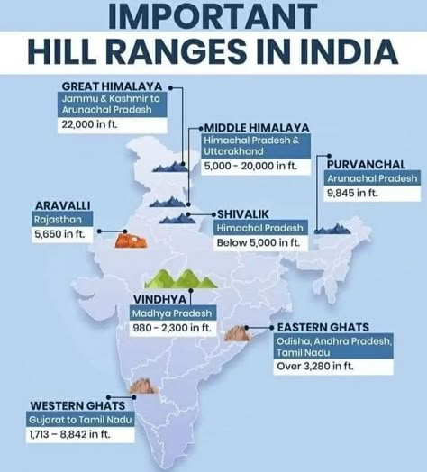 Basic Geography, Exam Preparation Tips, General Awareness, History Infographic, Exam Study Tips, Teaching Geography, Ancient History Facts, Indian History Facts, Travel Infographic